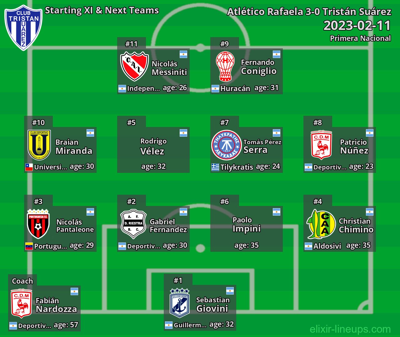 Tristán Suárez Starting XI & Next Teams 2023-02-11