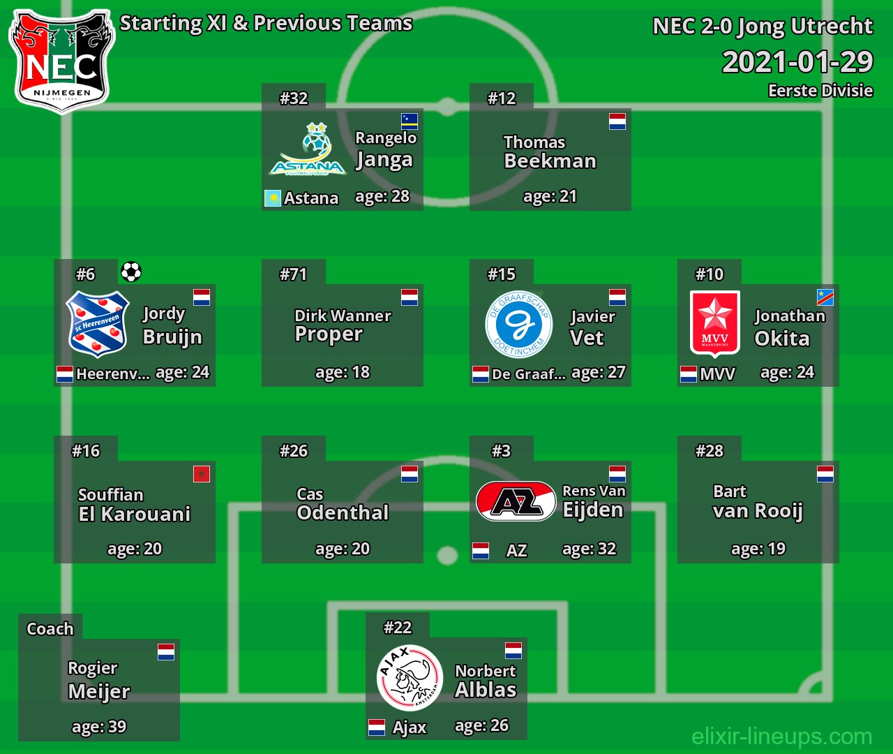 NEC Starting XI & Previous Teams 2021-01-29