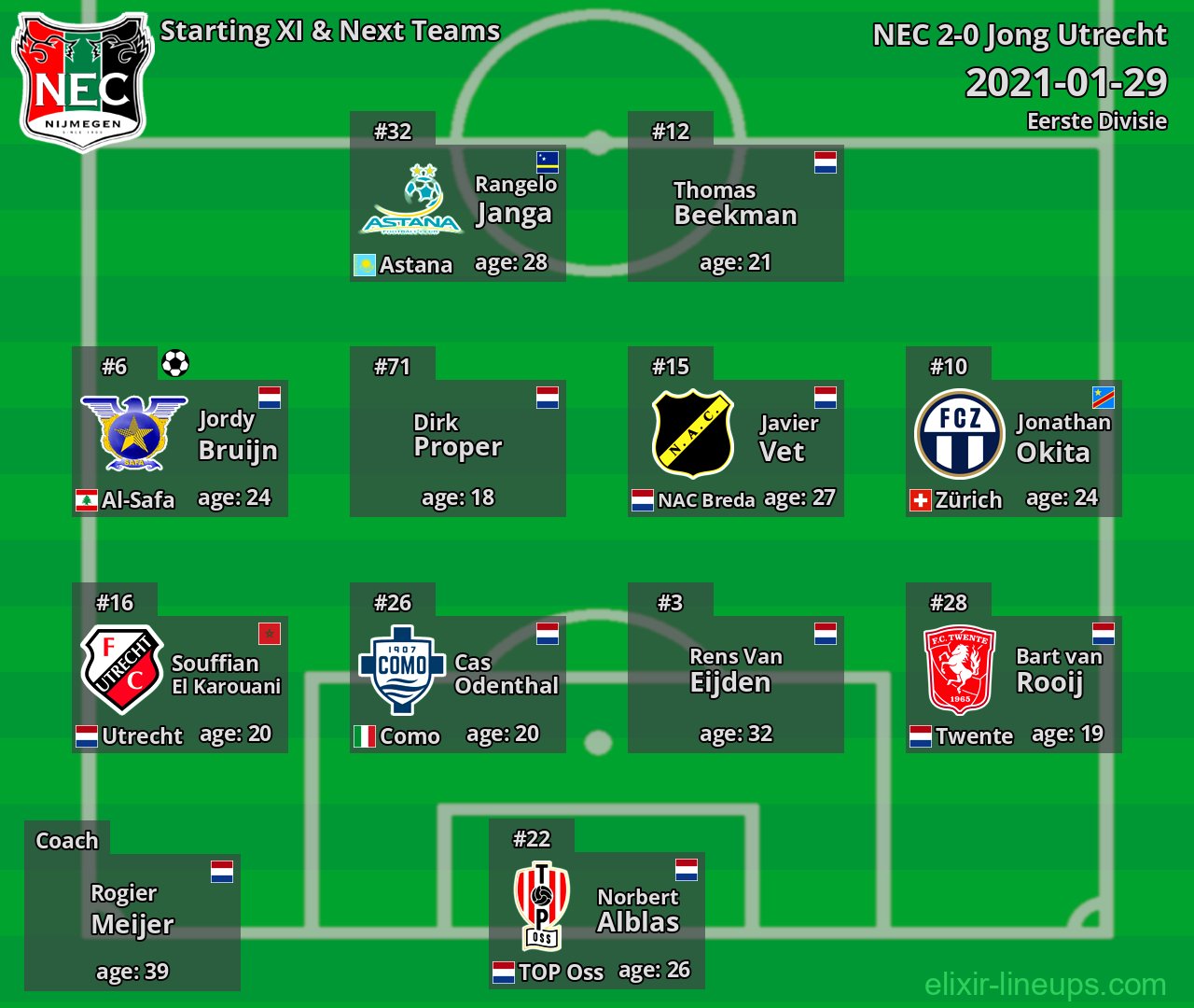 NEC Starting XI & Next Teams 2021-01-29