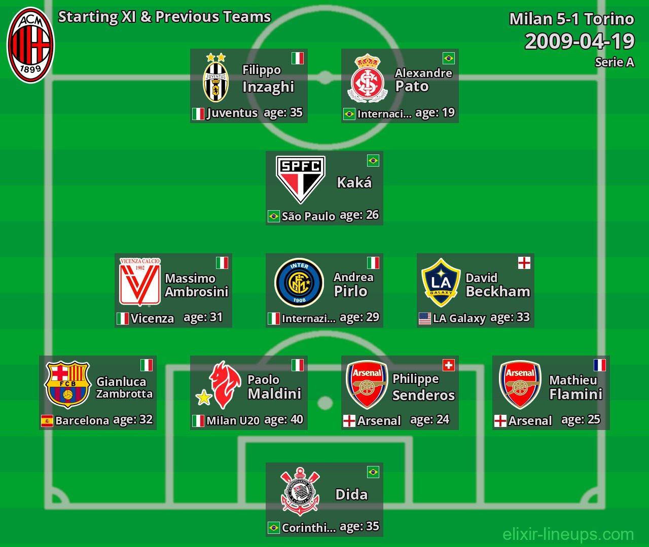 Milan Starting XI & Previous Teams 2009-04-19