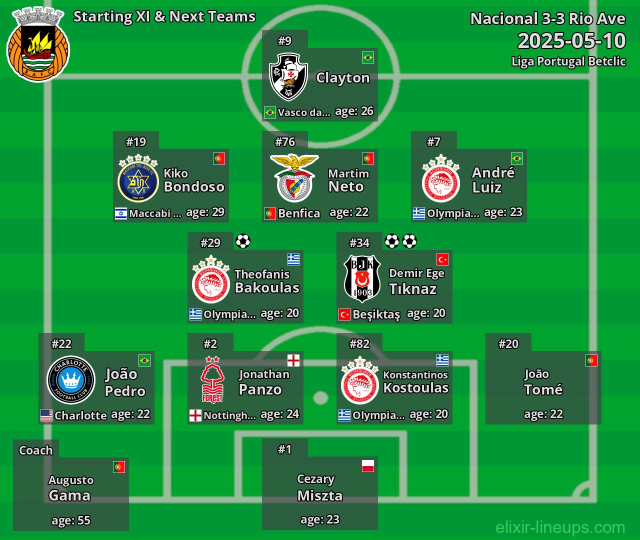 Rio Ave Starting XI & Next Teams 2025-05-10