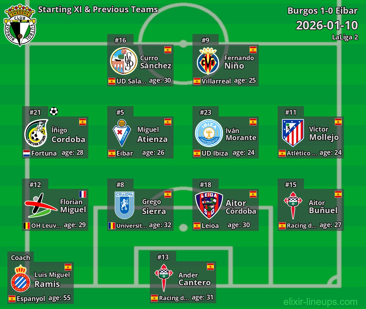Burgos Starting XI & Previous Teams 2026-01-10