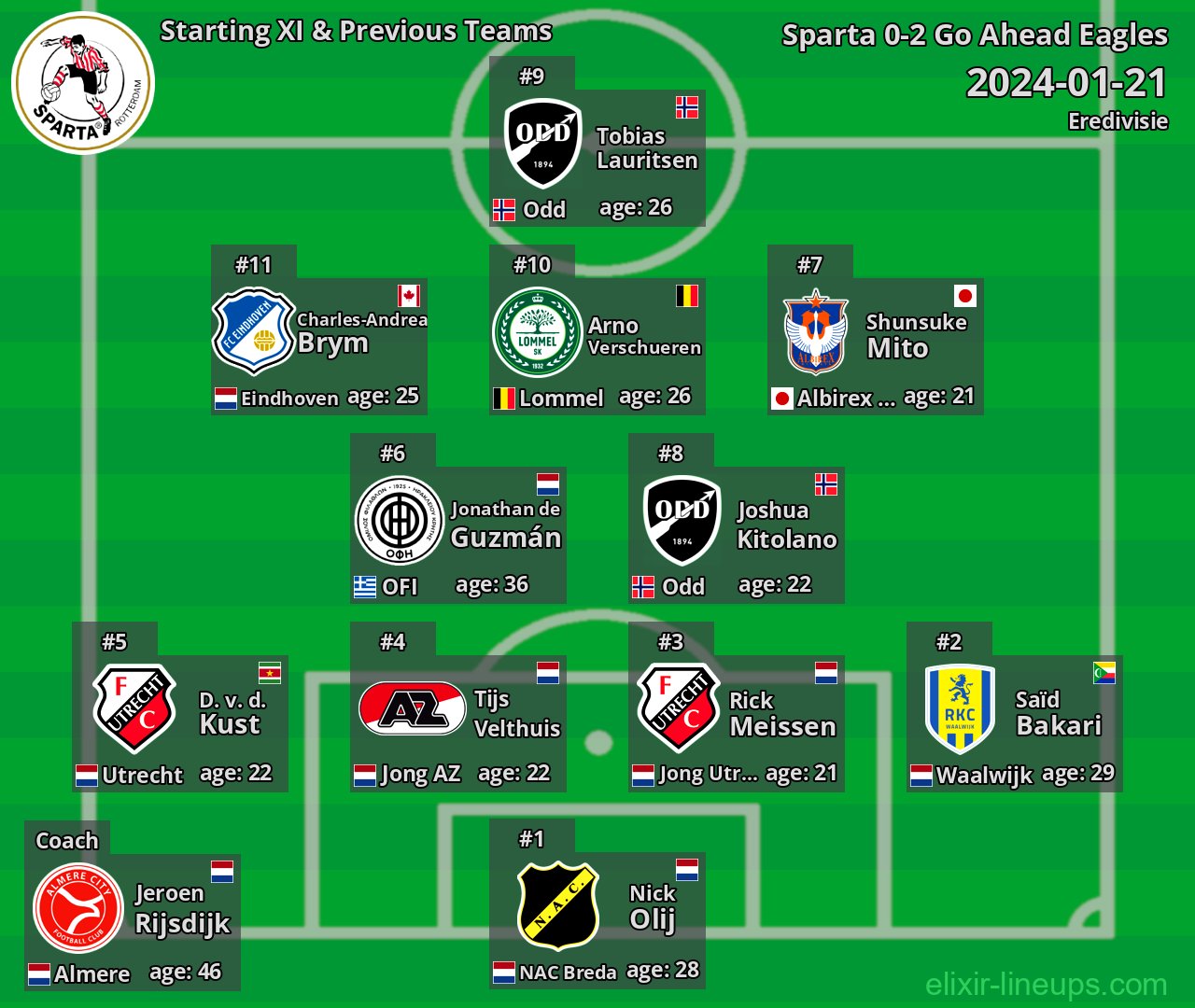 Sparta Starting XI & Previous Teams 2024-01-21