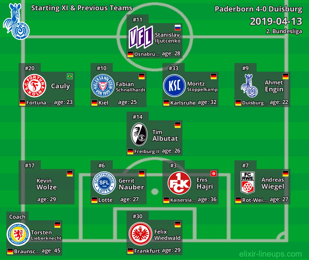 Duisburg Starting XI & Previous Teams 2019-04-13