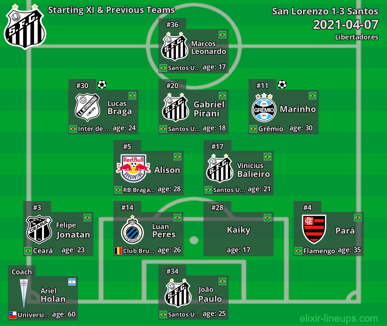 Santos Starting XI & Previous Teams 2021-04-07