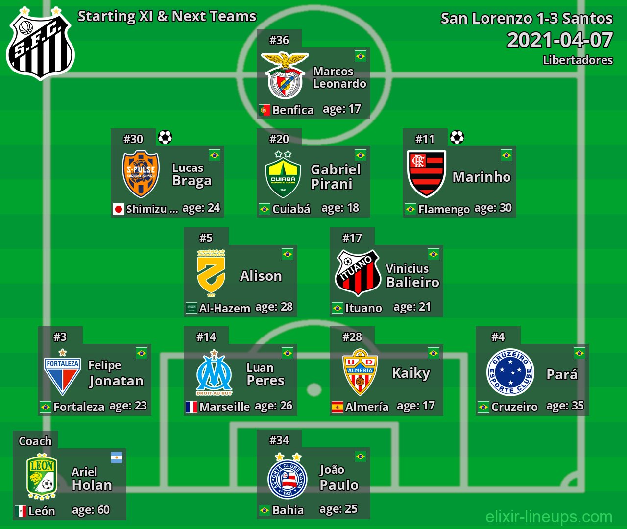 Santos Starting XI & Next Teams 2021-04-07