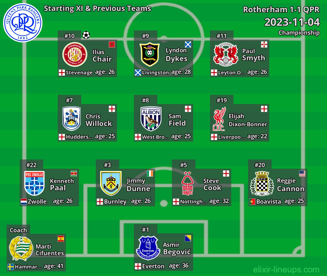 QPR Starting XI & Previous Teams 2023-11-04