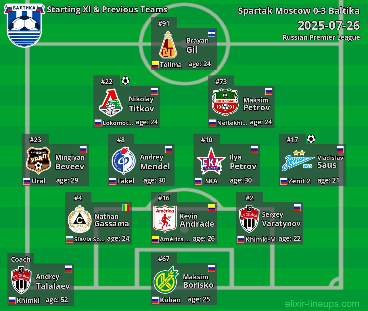 Baltika Starting XI & Previous Teams 2025-07-26