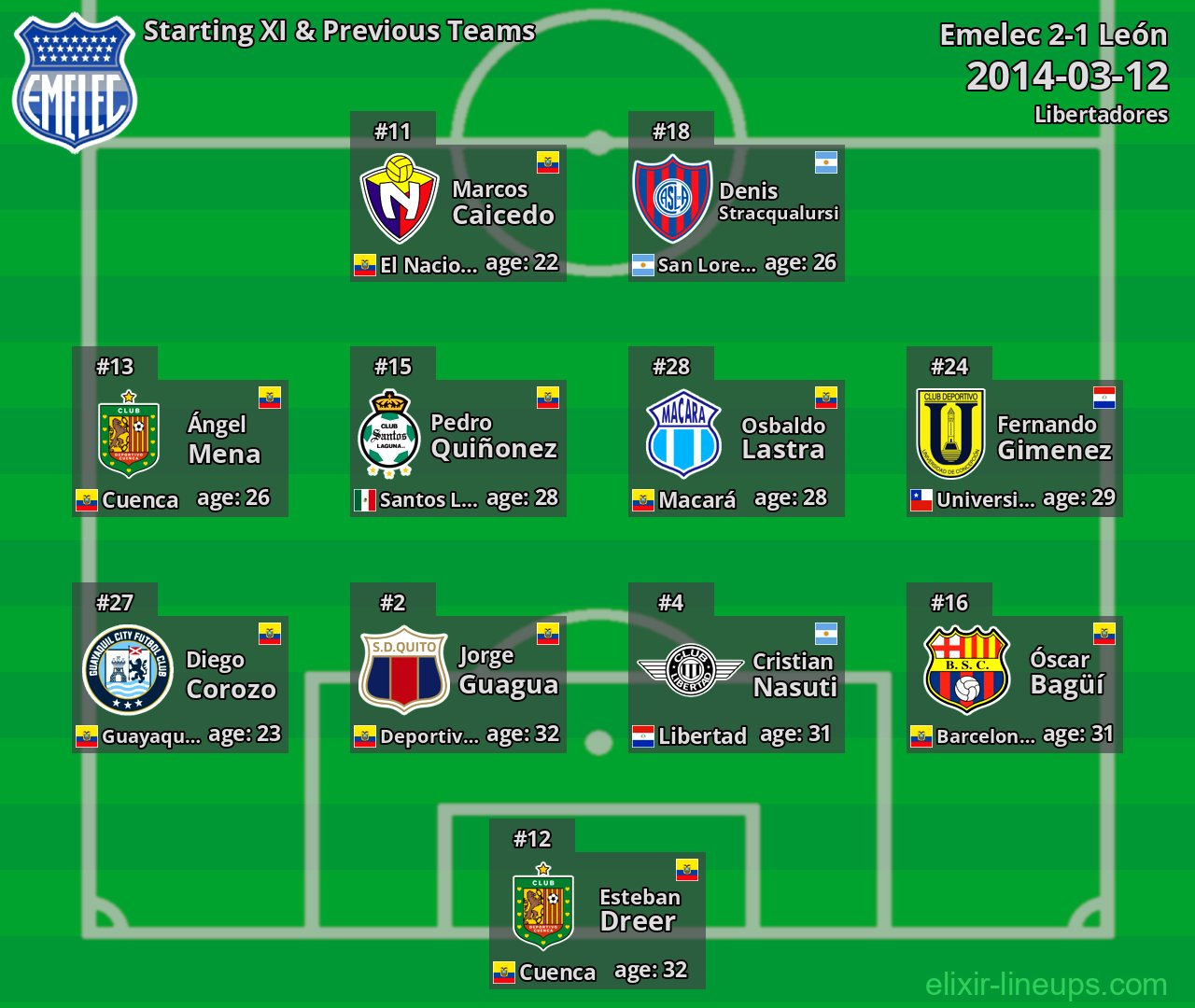 Emelec Starting XI & Previous Teams 2014-03-12