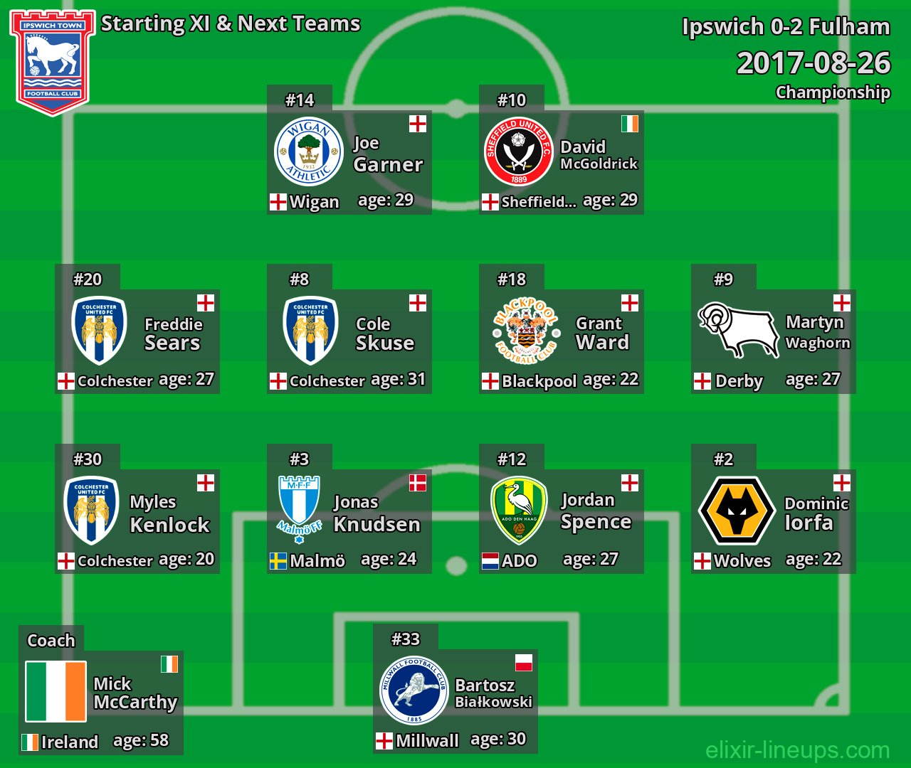 Ipswich Starting XI & Next Teams 2017-08-26
