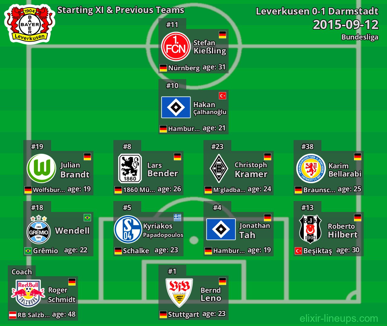 Leverkusen Starting XI & Previous Teams 2015-09-12