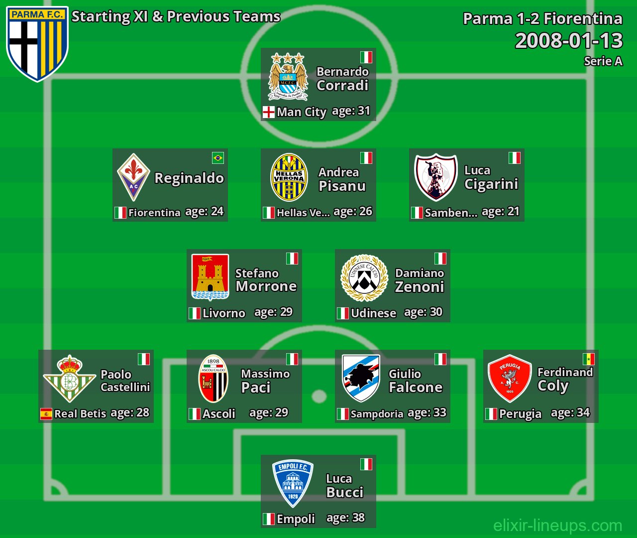 Parma Starting XI & Previous Teams 2008-01-13