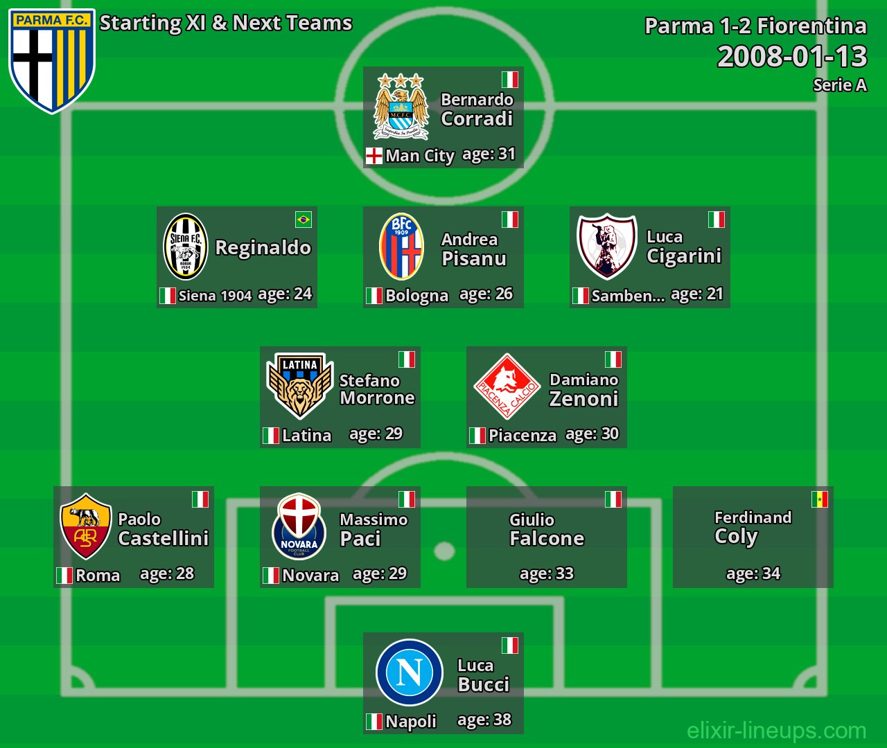 Parma Starting XI & Next Teams 2008-01-13