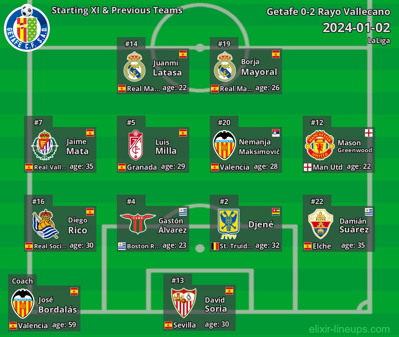 Getafe Starting XI & Previous Teams 2024-01-02