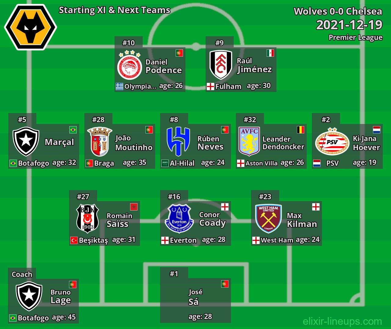 Wolves Starting XI & Next Teams 2021-12-19