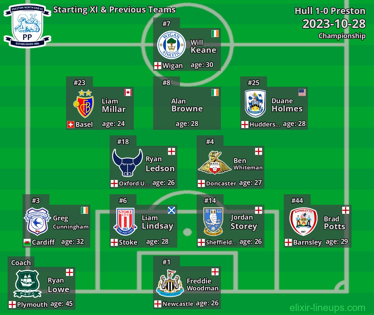 Preston Starting XI & Previous Teams 2023-10-28