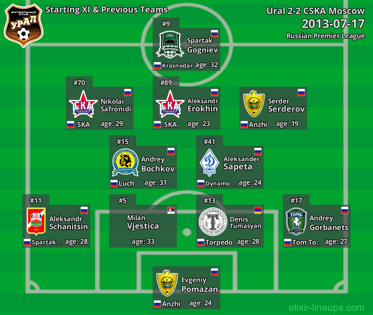 Ural Starting XI & Previous Teams 2013-07-17