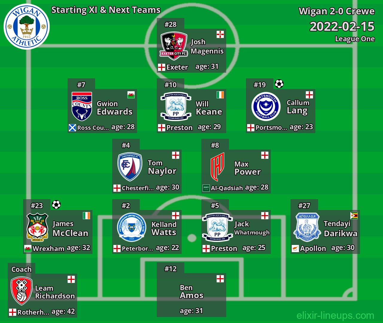 Wigan Starting XI & Next Teams 2022-02-15