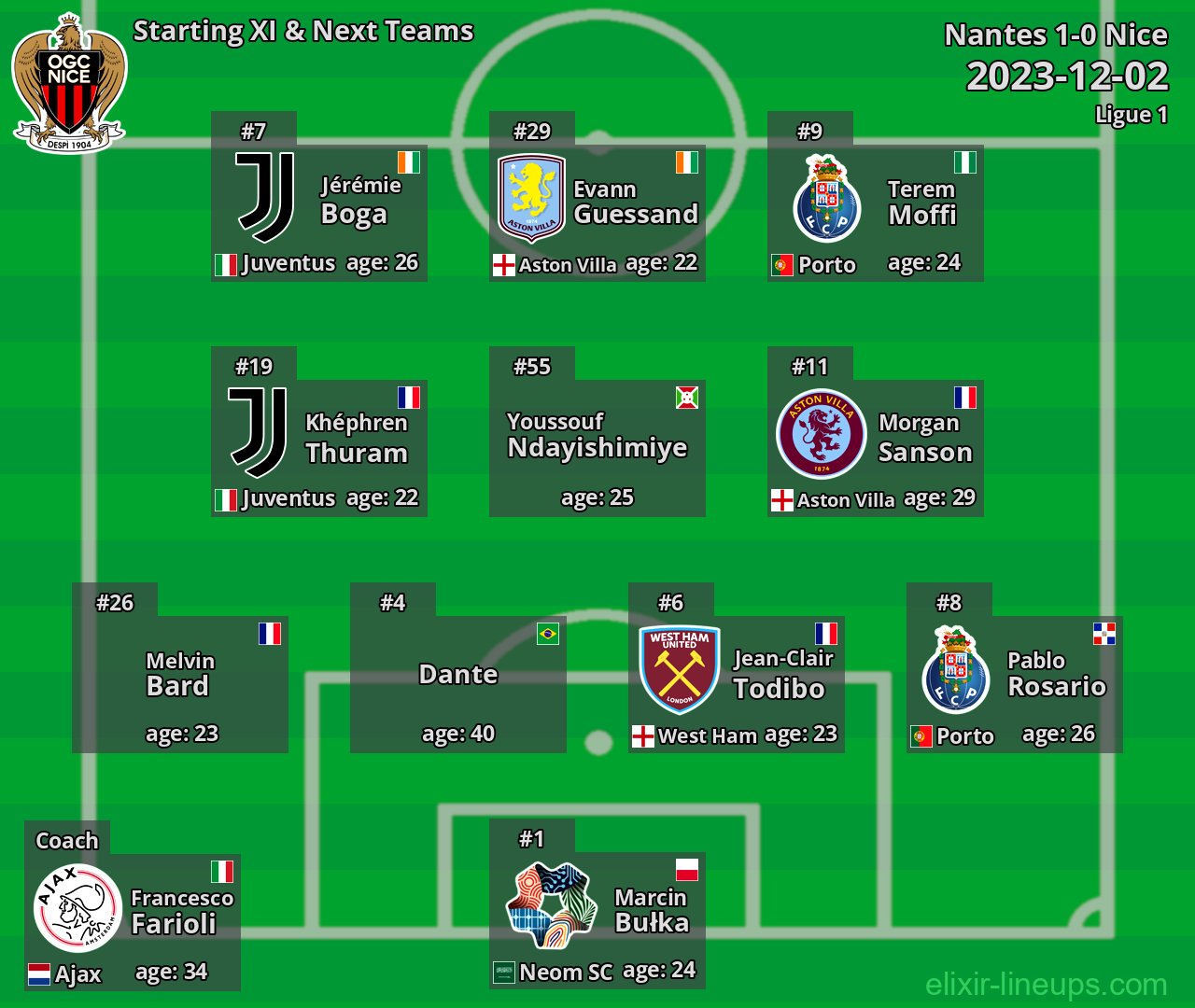 Nice Starting XI & Next Teams 2023-12-02