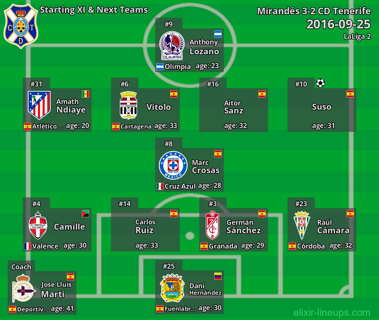 CD Tenerife Starting XI & Next Teams 2016-09-25