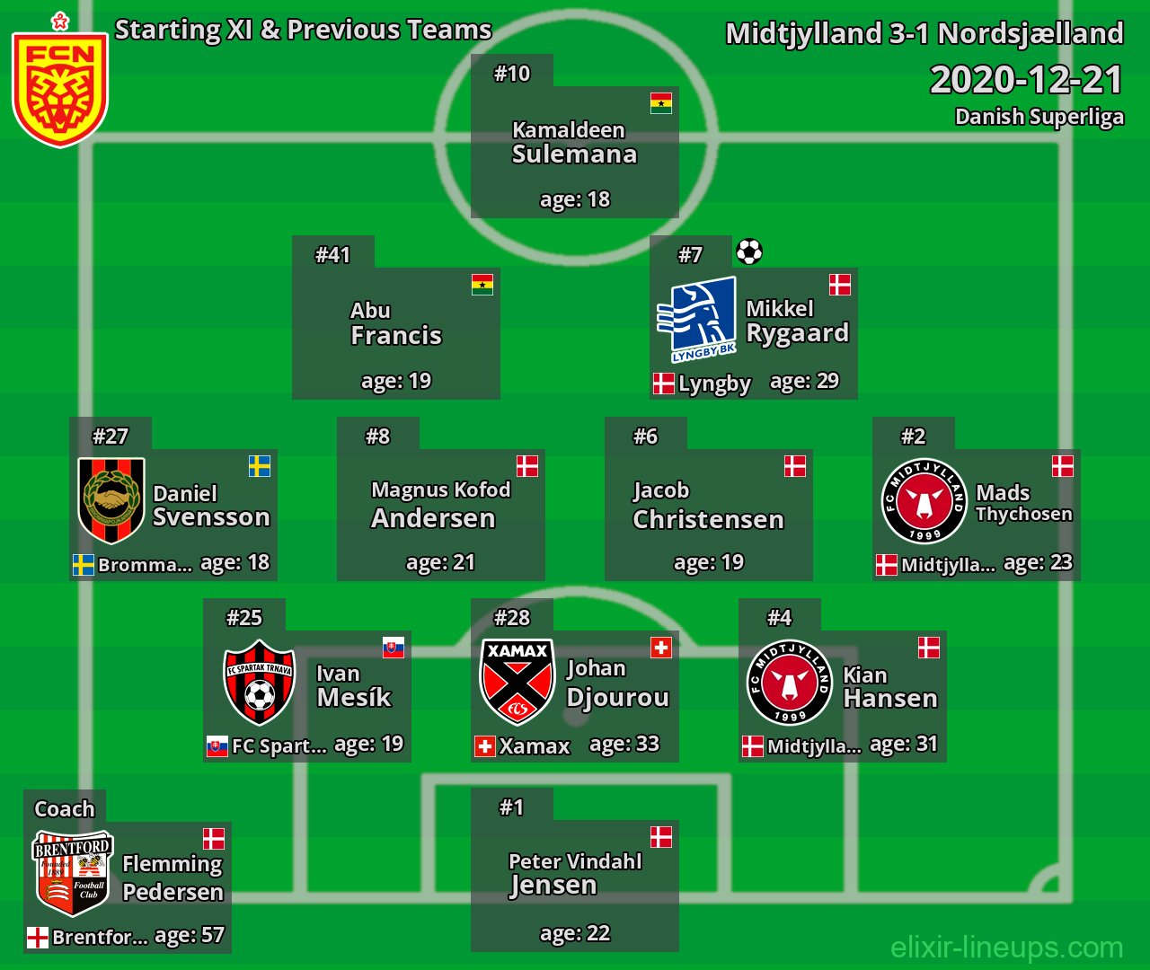Nordsjælland Starting XI & Previous Teams 2020-12-21
