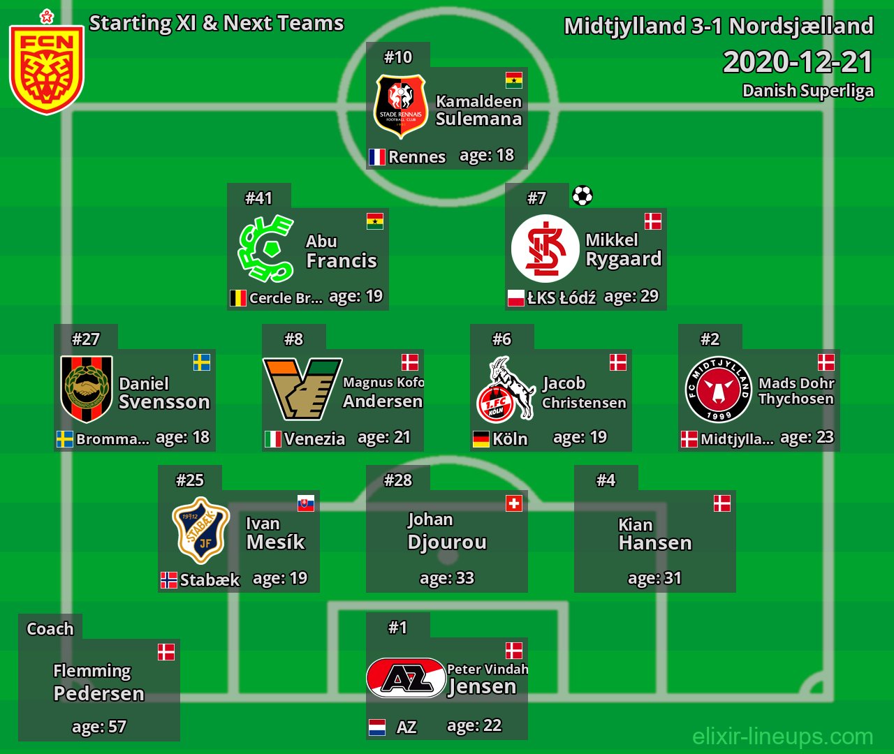 Nordsjælland Starting XI & Next Teams 2020-12-21