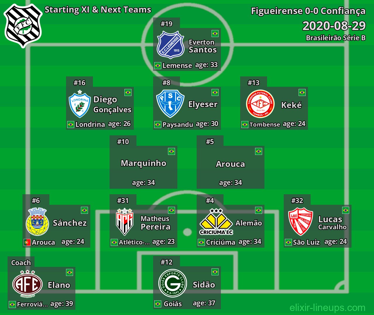 Figueirense Starting XI & Next Teams 2020-08-29
