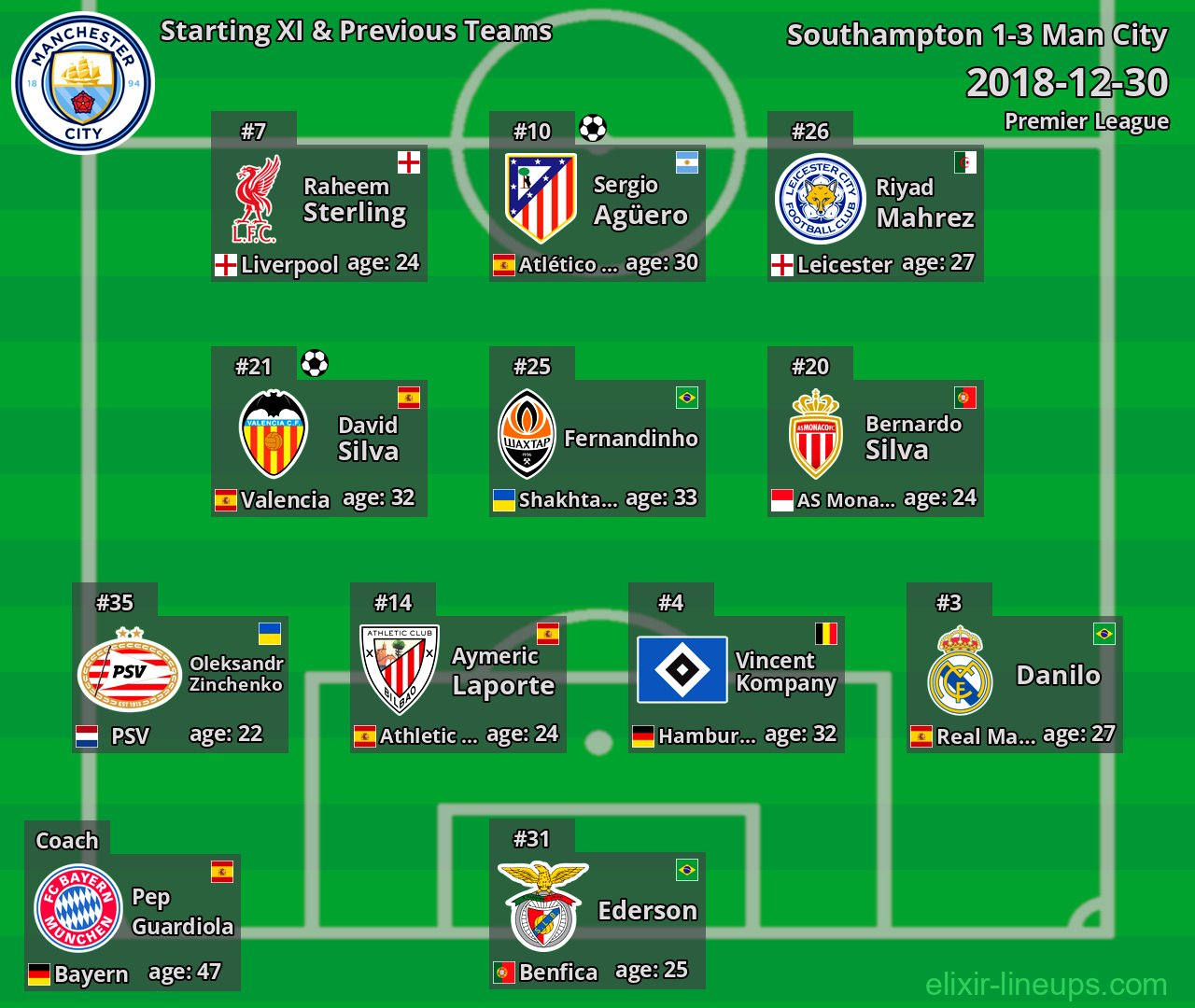 Man City Starting XI & Previous Teams 2018-12-30