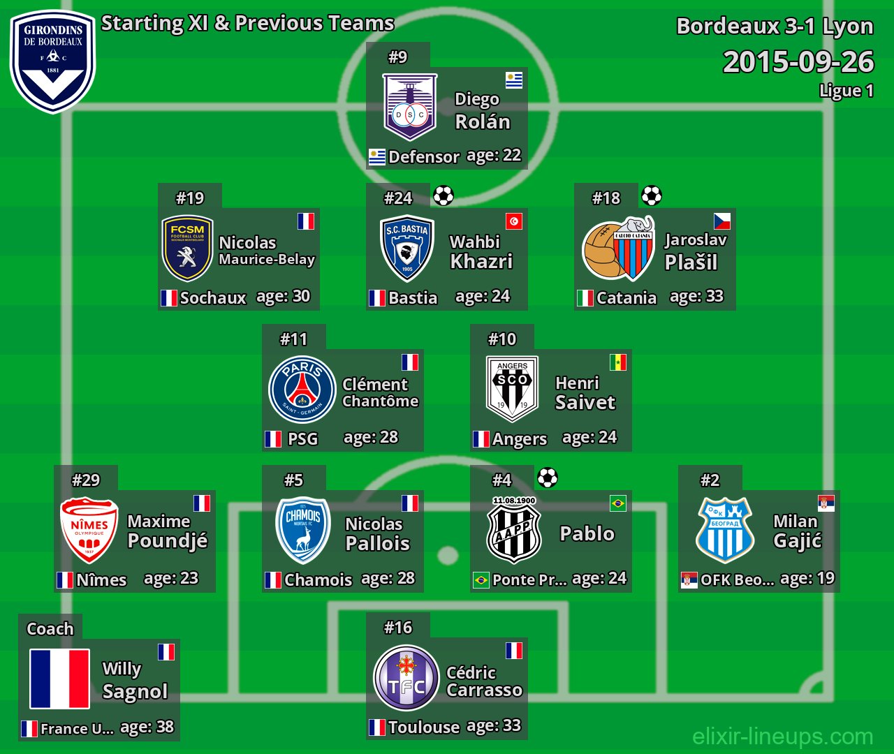 Bordeaux Starting XI & Previous Teams 2015-09-26