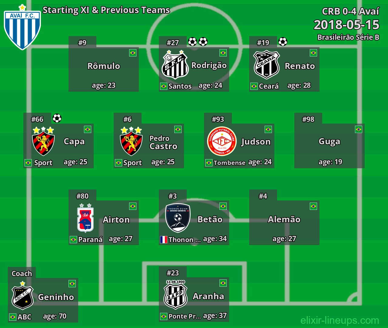 Avaí Starting XI & Previous Teams 2018-05-15