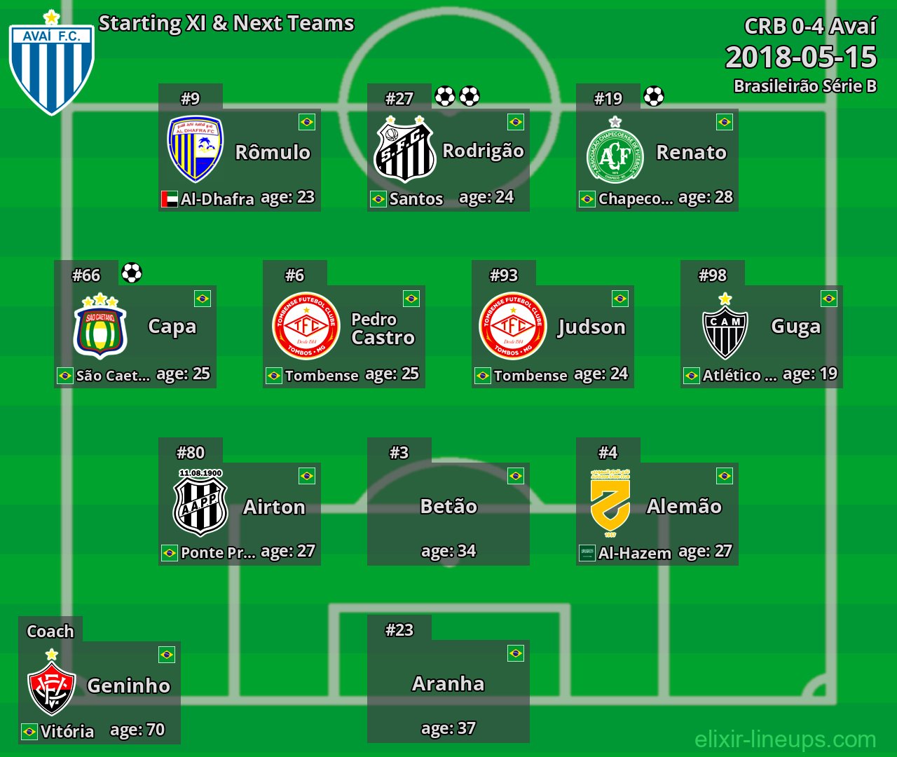 Avaí Starting XI & Next Teams 2018-05-15