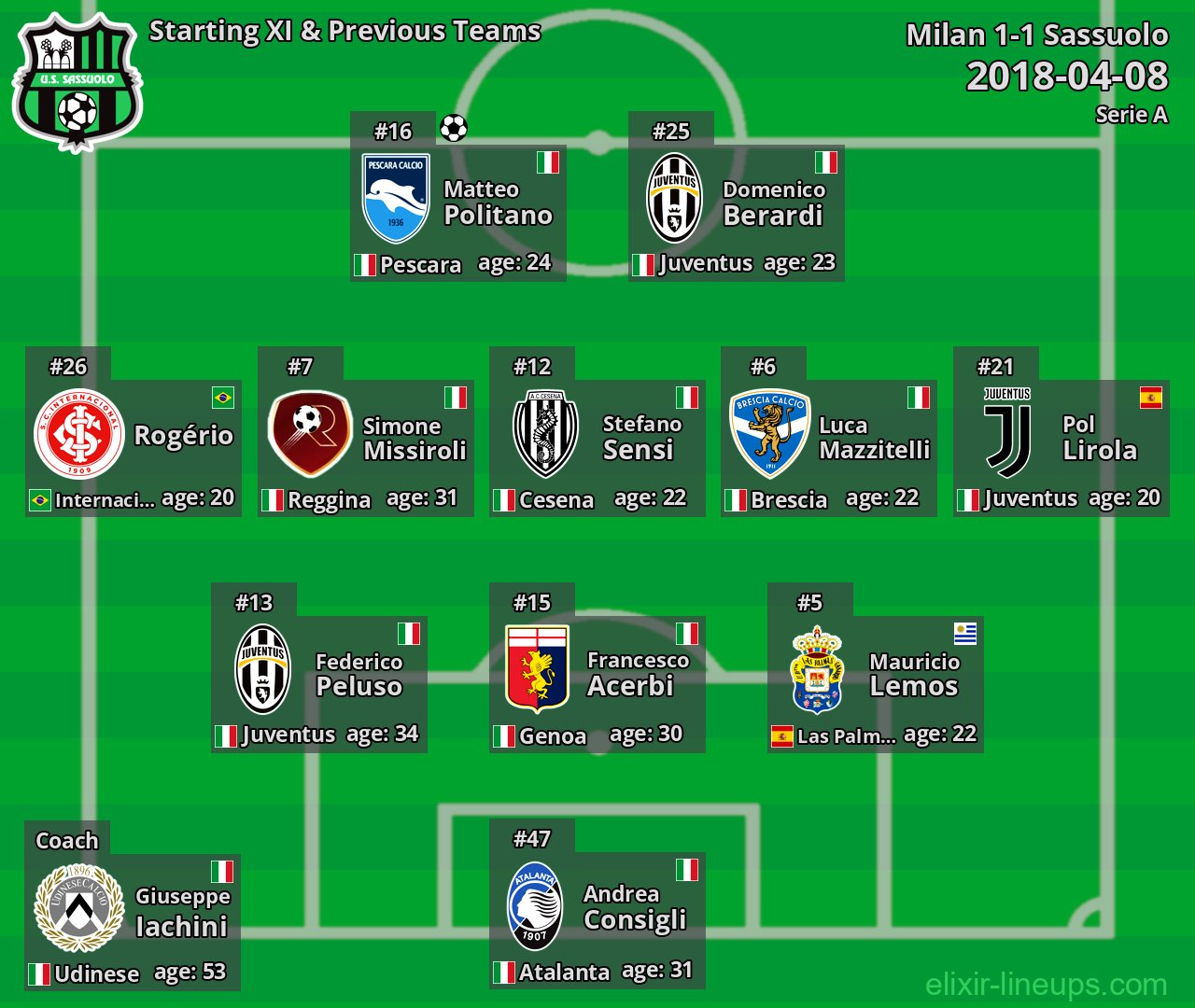 Sassuolo Starting XI & Previous Teams 2018-04-08