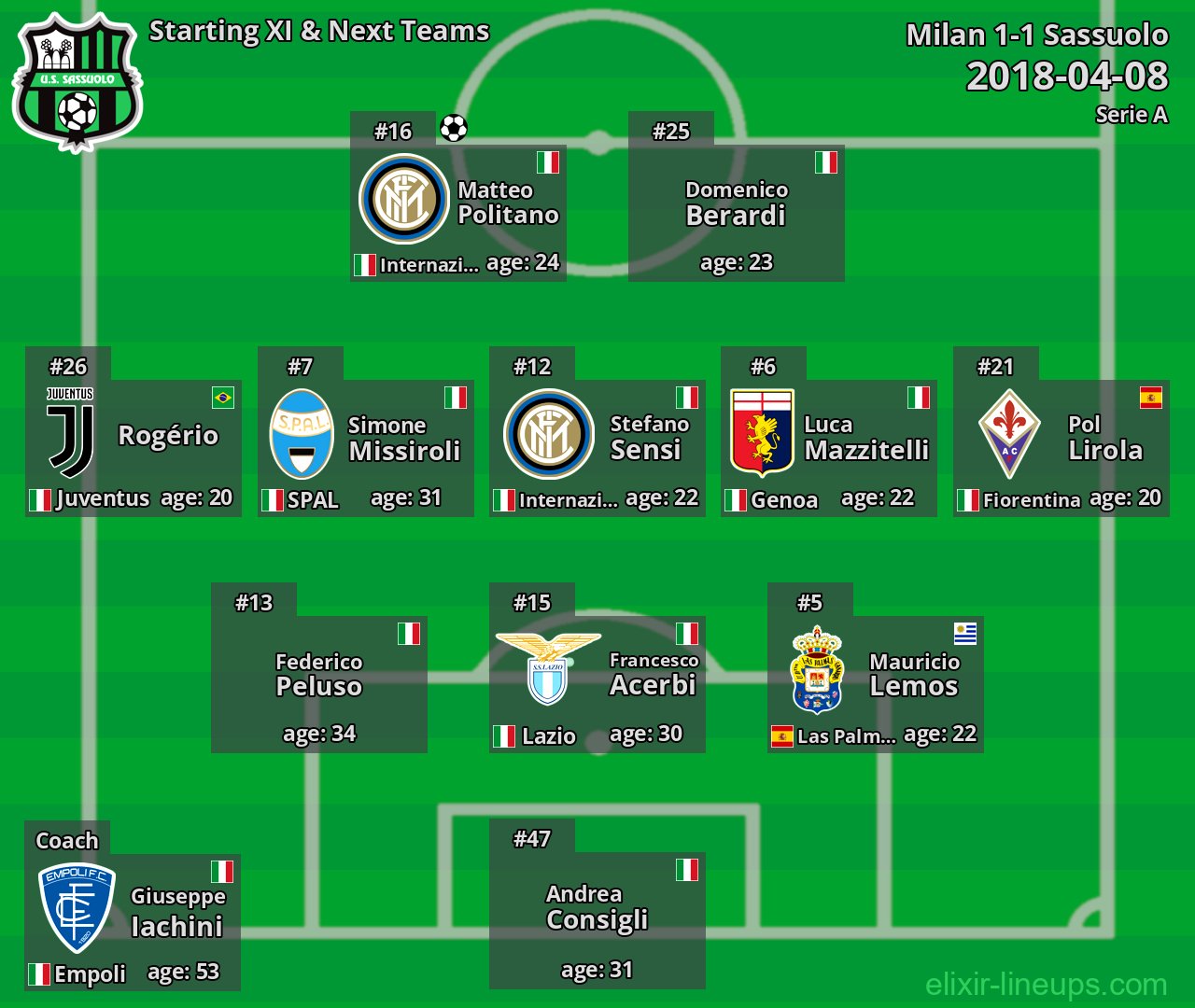 Sassuolo Starting XI & Next Teams 2018-04-08