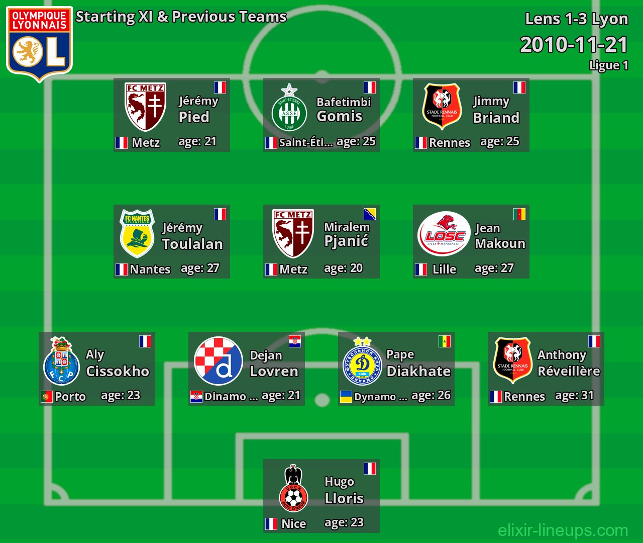 Lyon Starting XI & Previous Teams 2010-11-21