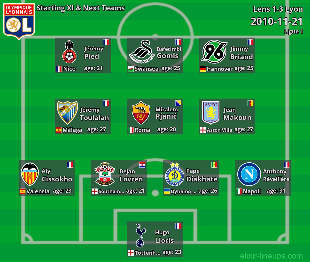 Lyon Starting XI & Next Teams 2010-11-21