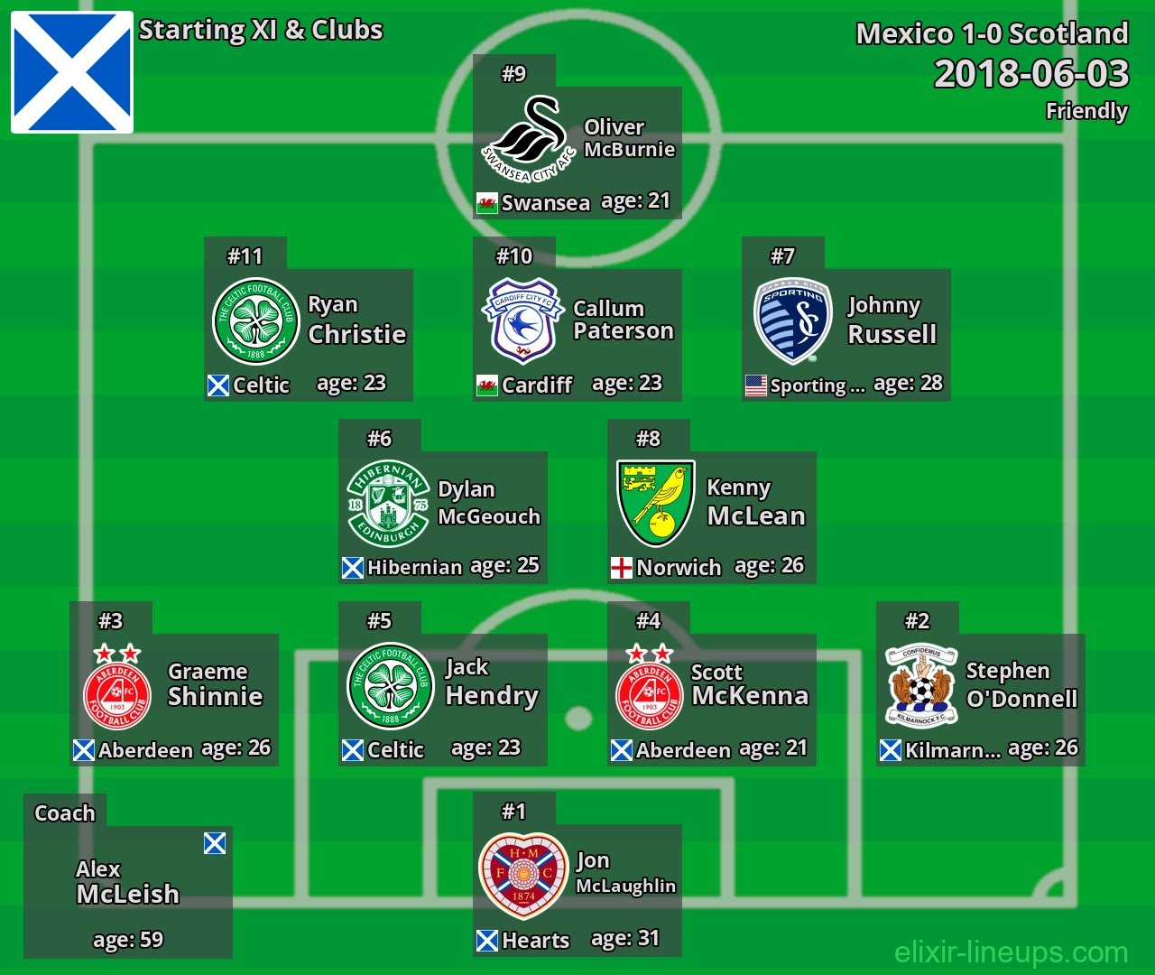 Scotland Starting XI 2018-06-03
