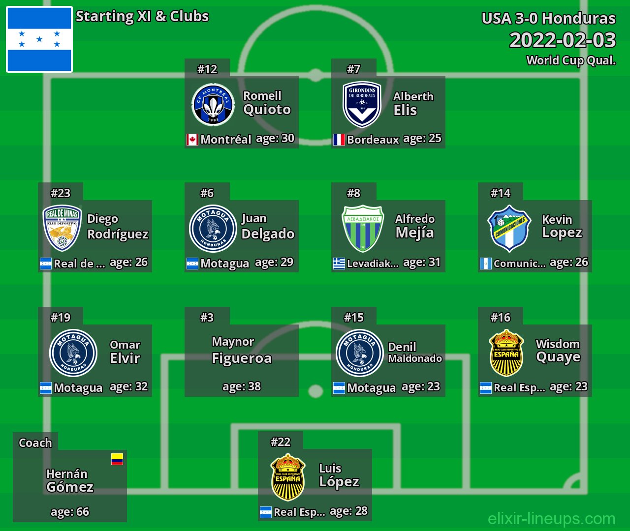 Honduras Starting XI 2022-02-03