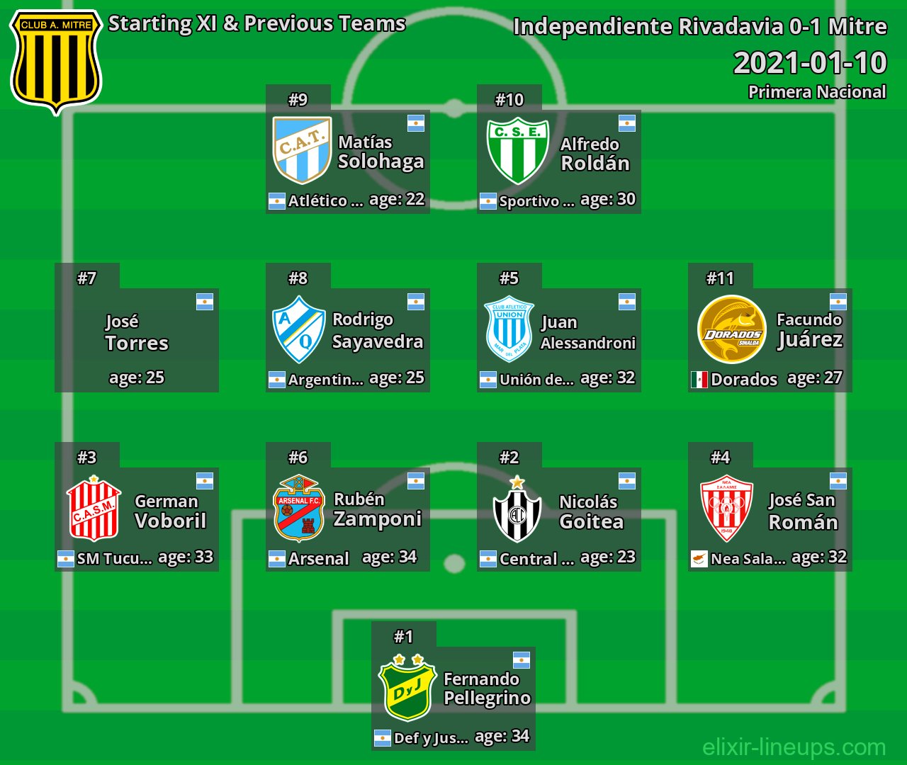Mitre Starting XI & Previous Teams 2021-01-10