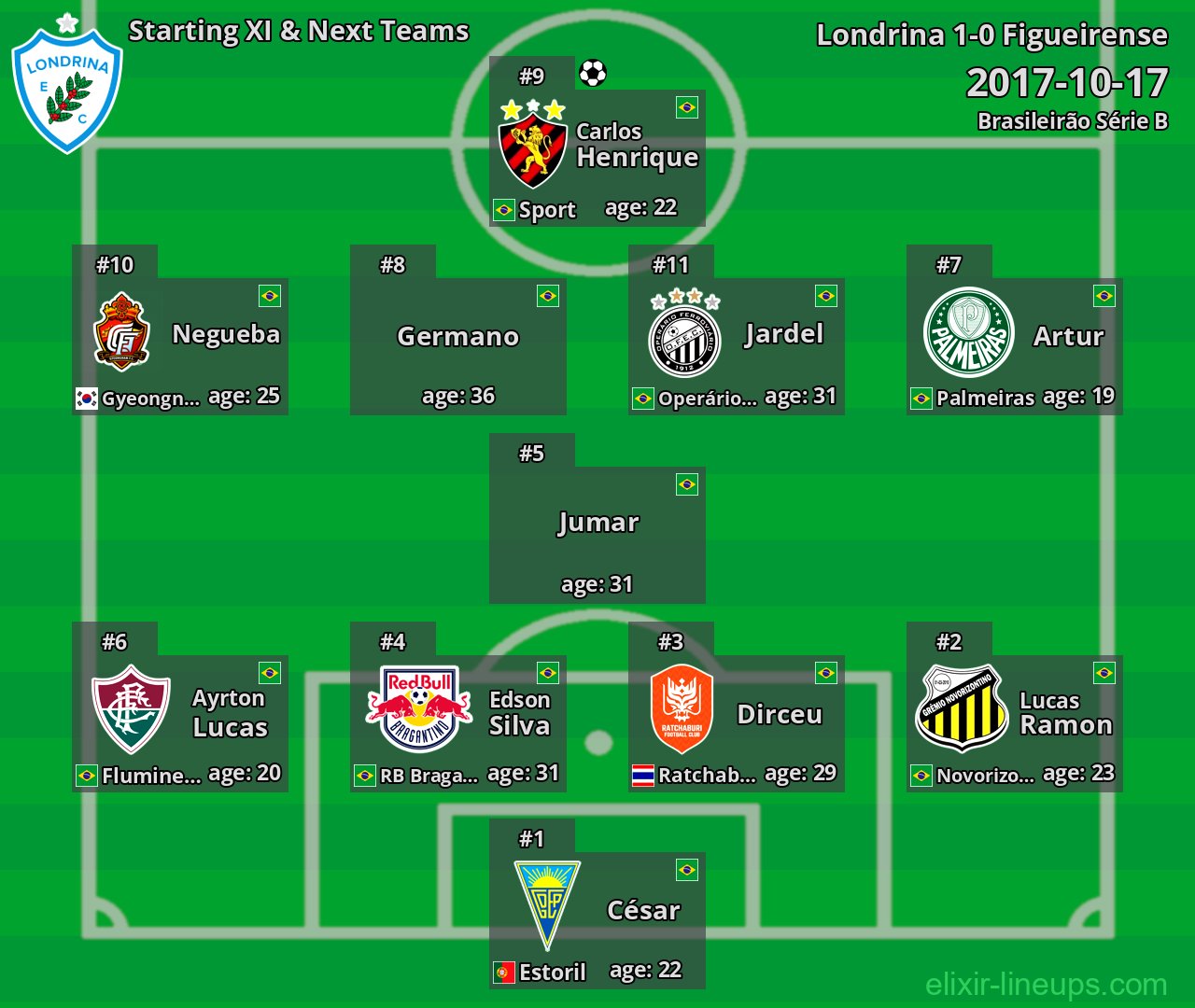 Londrina Starting XI & Next Teams 2017-10-17