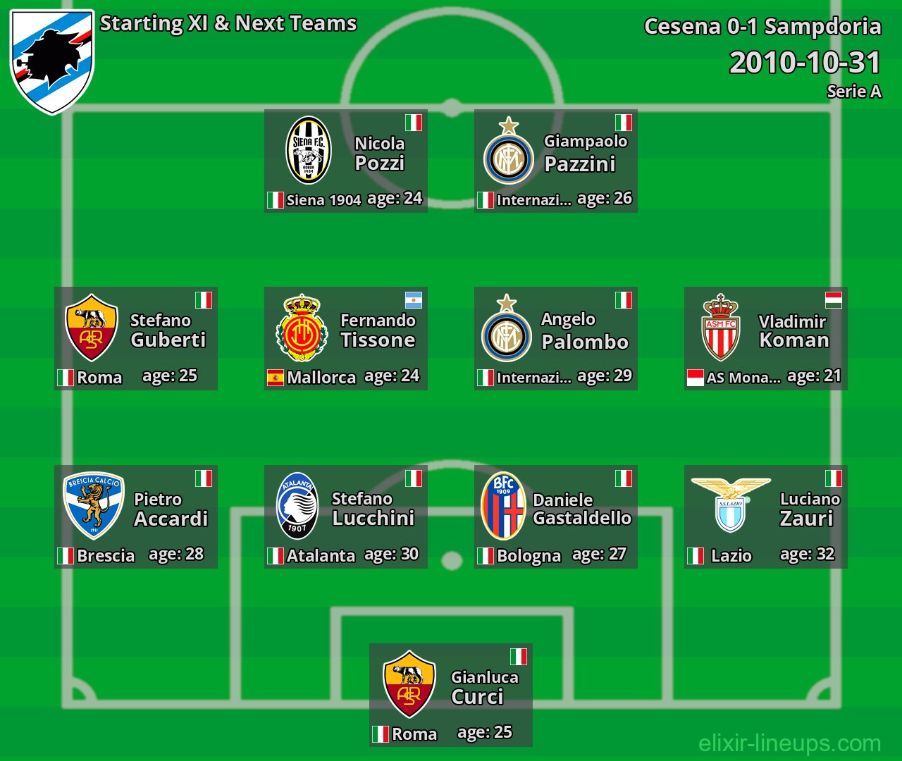 Sampdoria Starting XI & Next Teams 2010-10-31