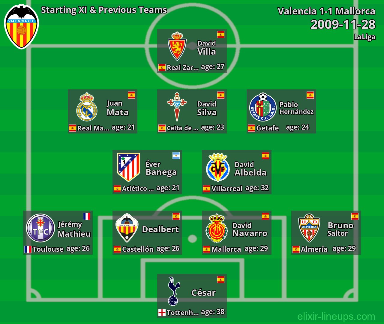 Valencia Starting XI & Previous Teams 2009-11-28