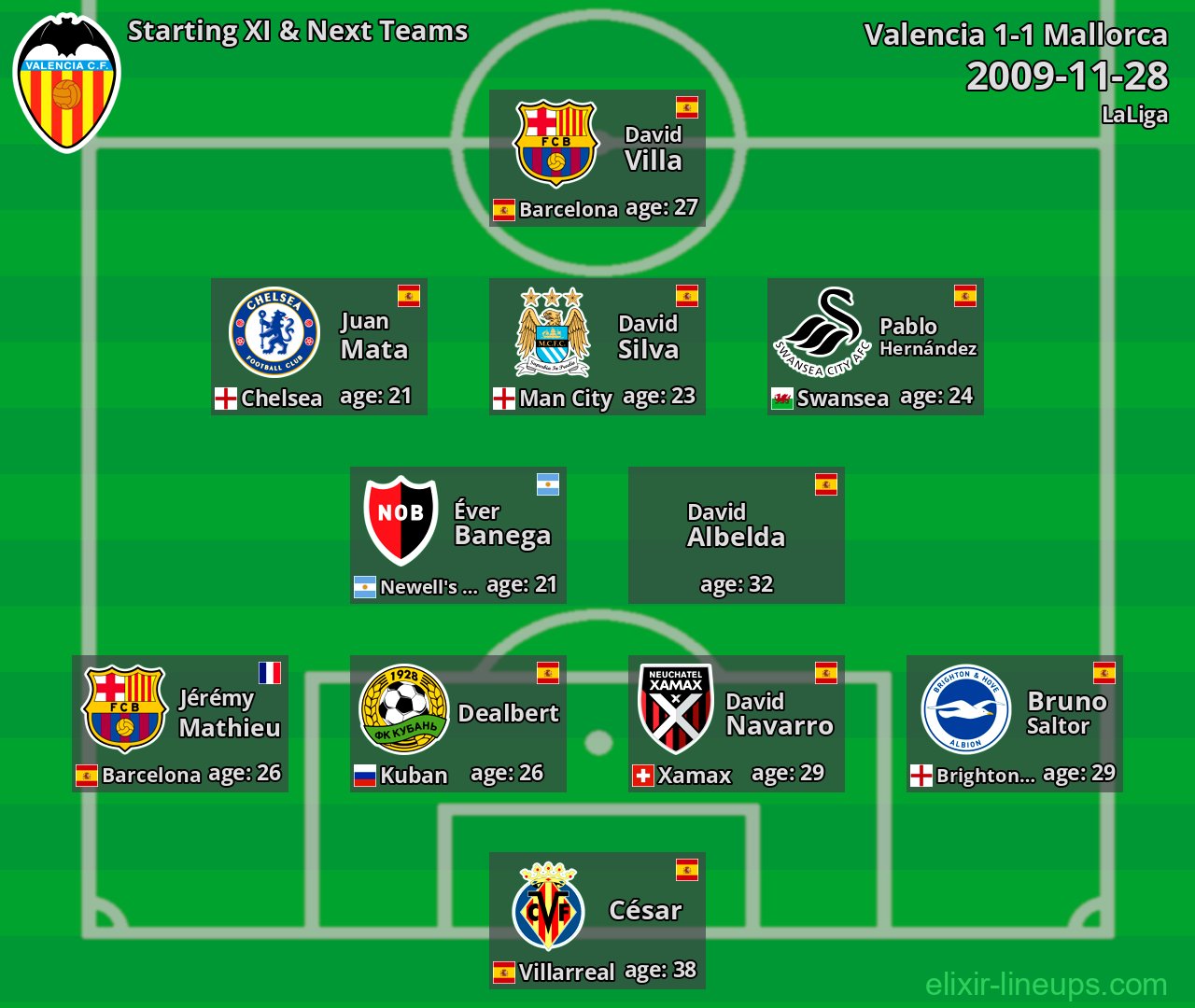 Valencia Starting XI & Next Teams 2009-11-28