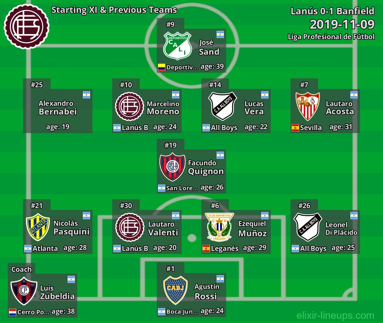 Lanús Starting XI & Previous Teams 2019-11-09