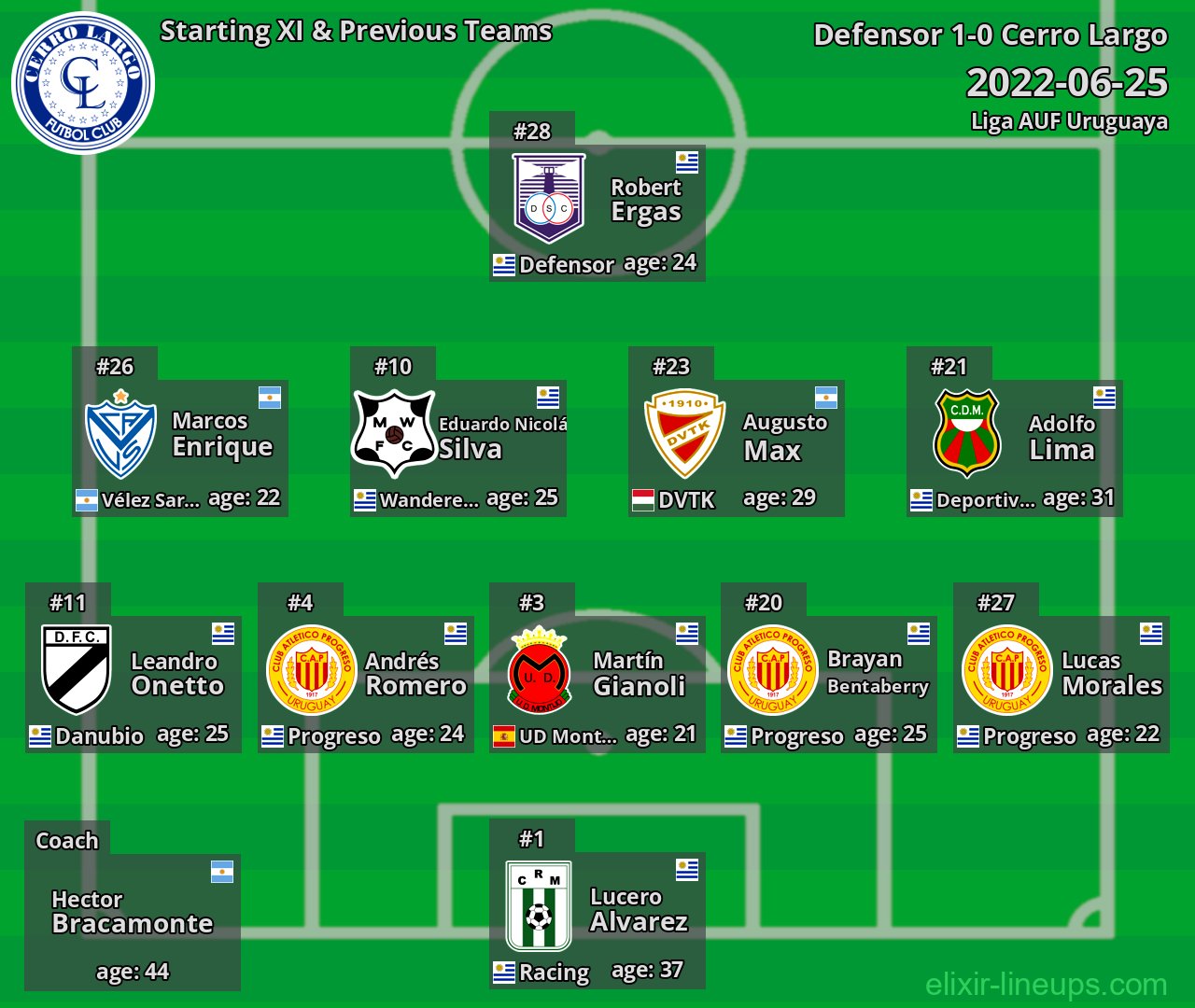 Cerro Largo Starting XI & Previous Teams 2022-06-25