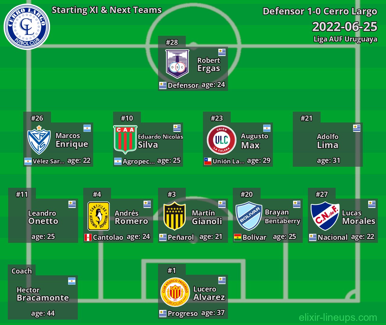Cerro Largo Starting XI & Next Teams 2022-06-25