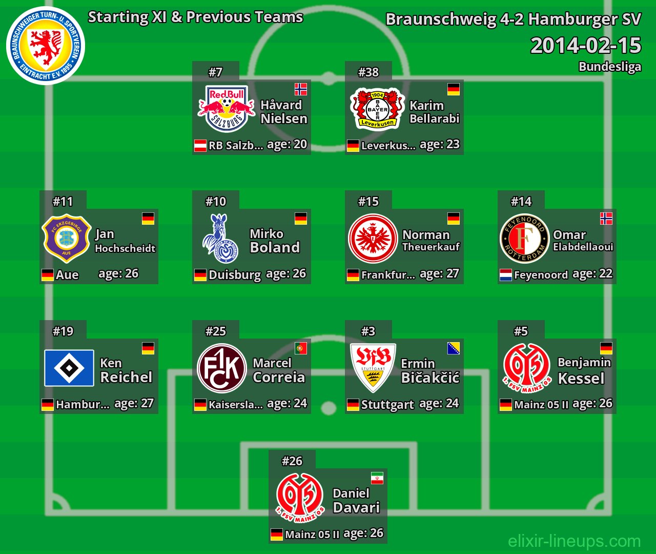 Braunschweig Starting XI & Previous Teams 2014-02-15