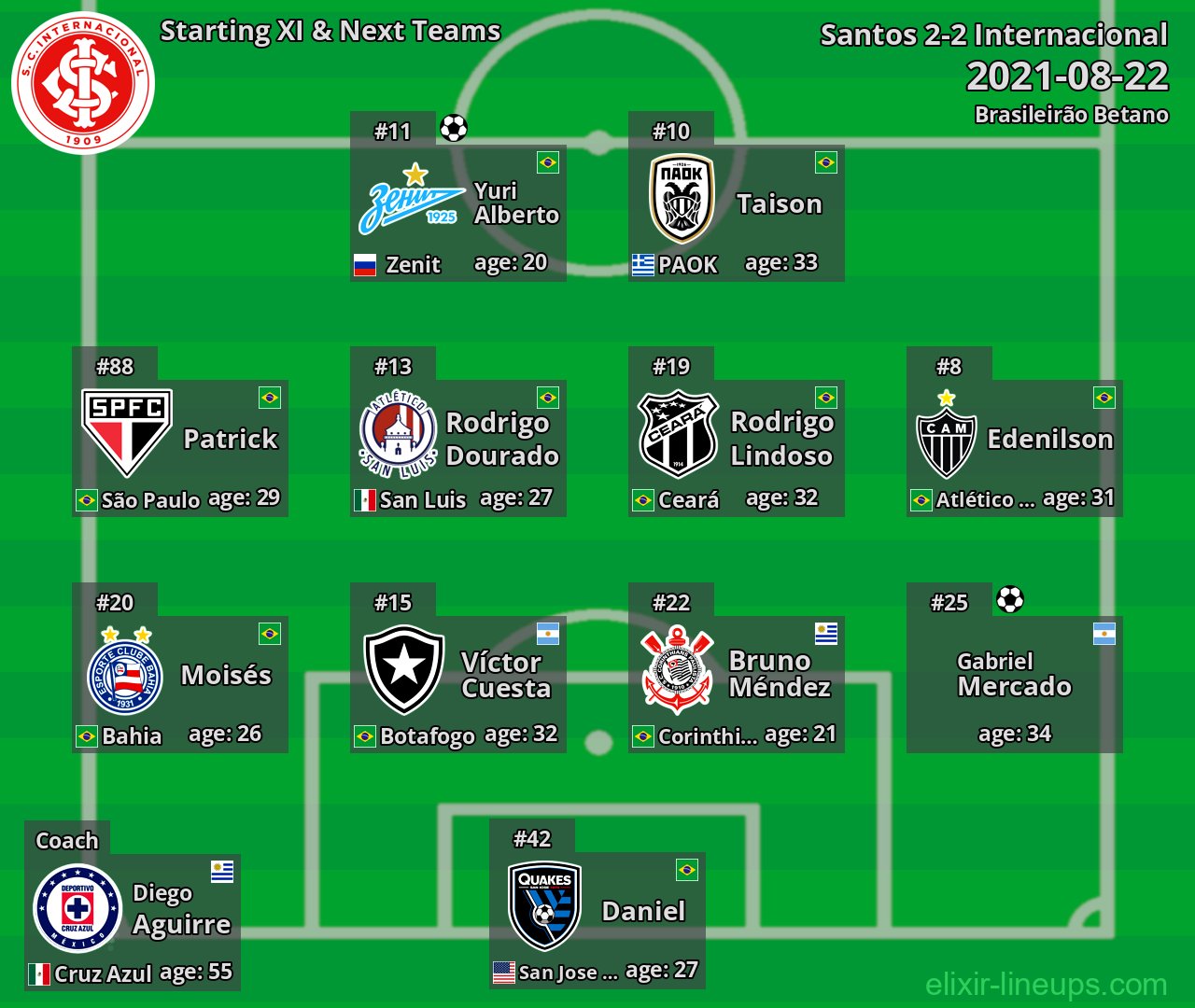 Internacional Starting XI & Next Teams 2021-08-22