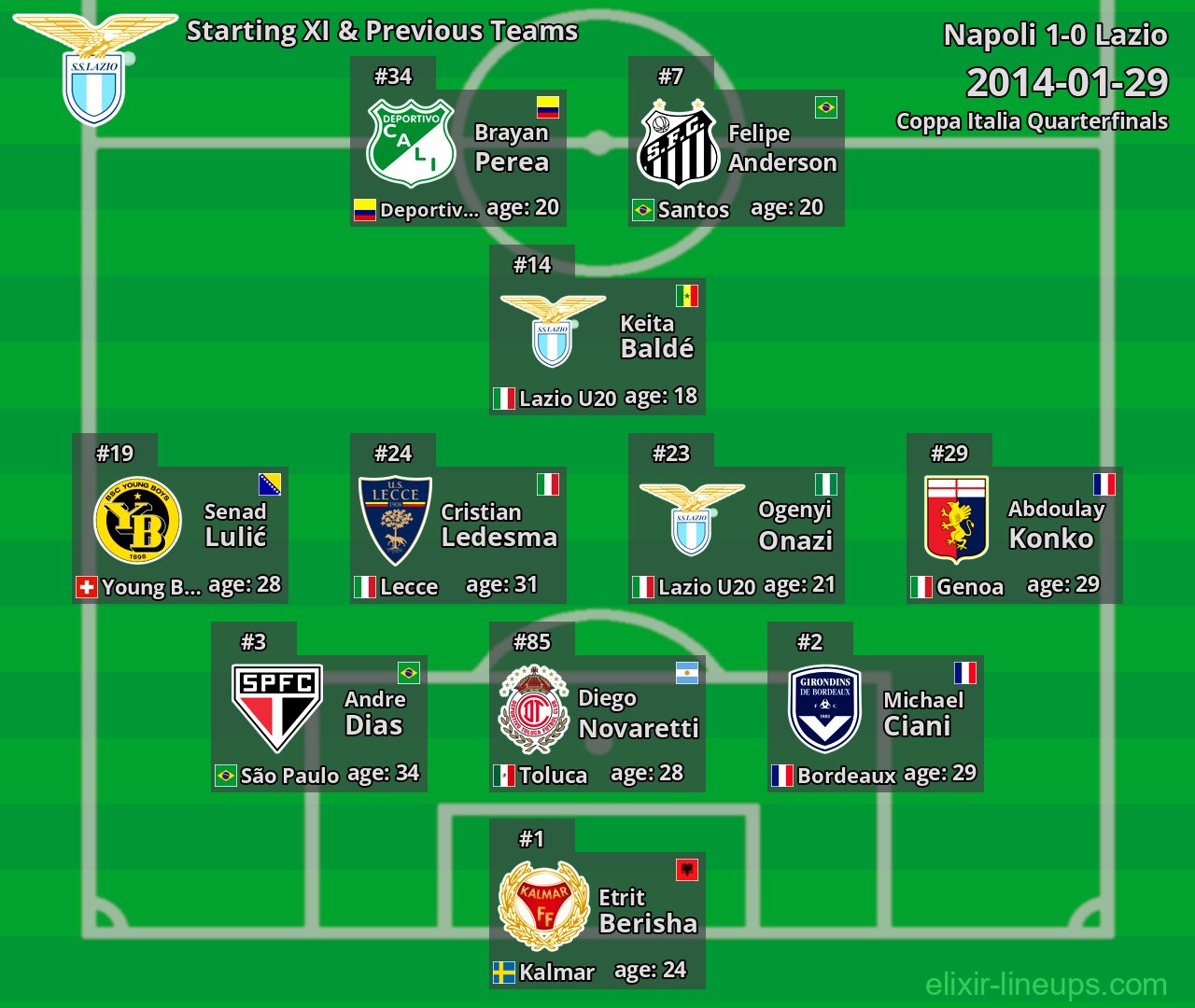 Lazio Starting XI & Previous Teams 2014-01-29