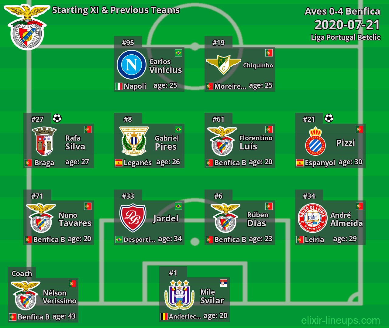 Benfica Starting XI & Previous Teams 2020-07-21