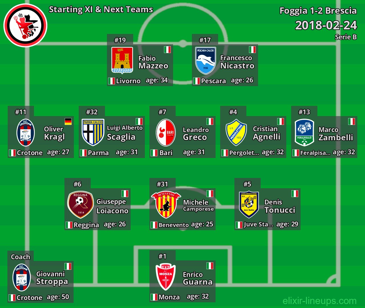 Foggia Starting XI & Next Teams 2018-02-24